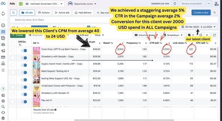 IceCream Sunscreen Meta results: CPM $40 to $24, CTR 2-4.5%