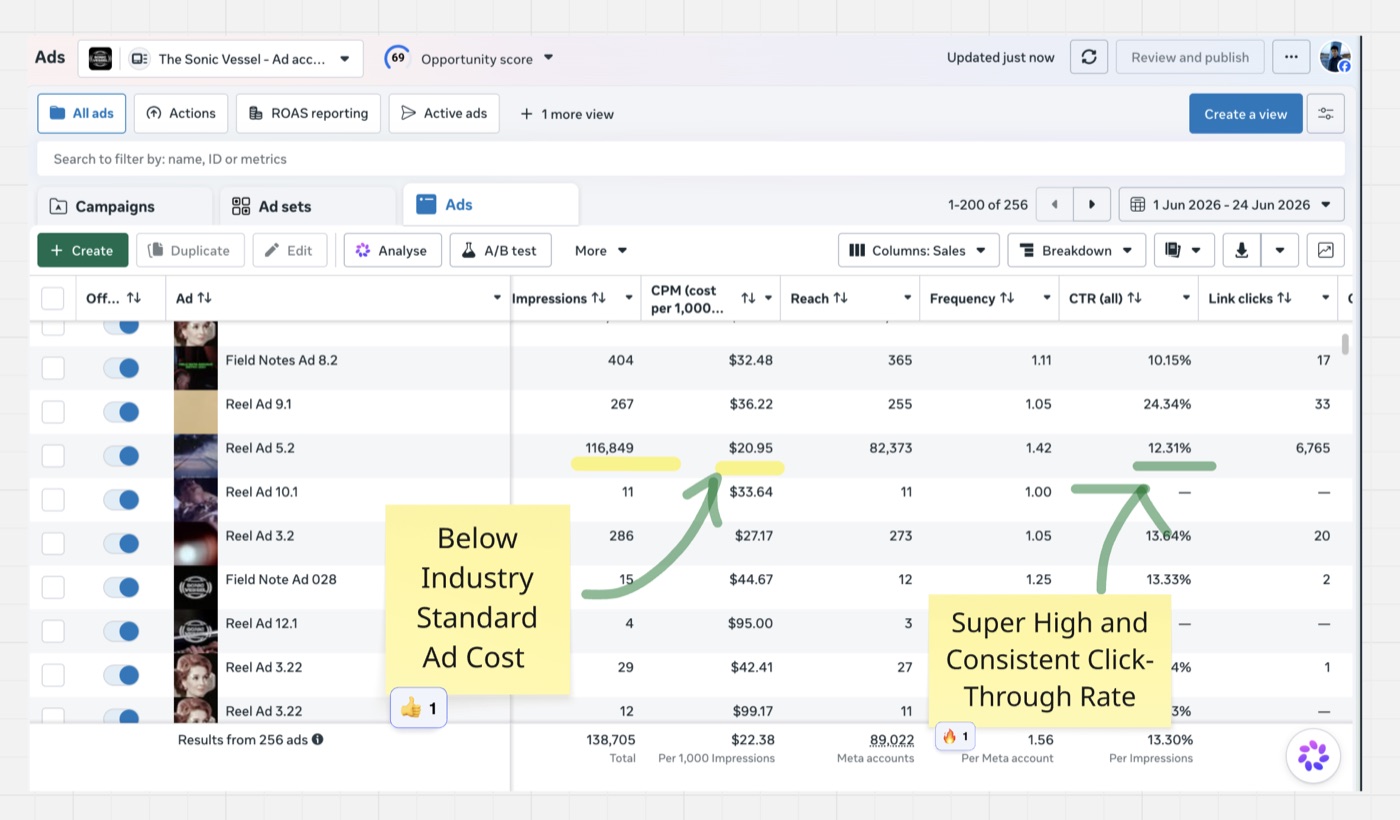 Meta Ads Manager June 2026: 138,705 impressions, $22.38 CPM, 13.30% CTR