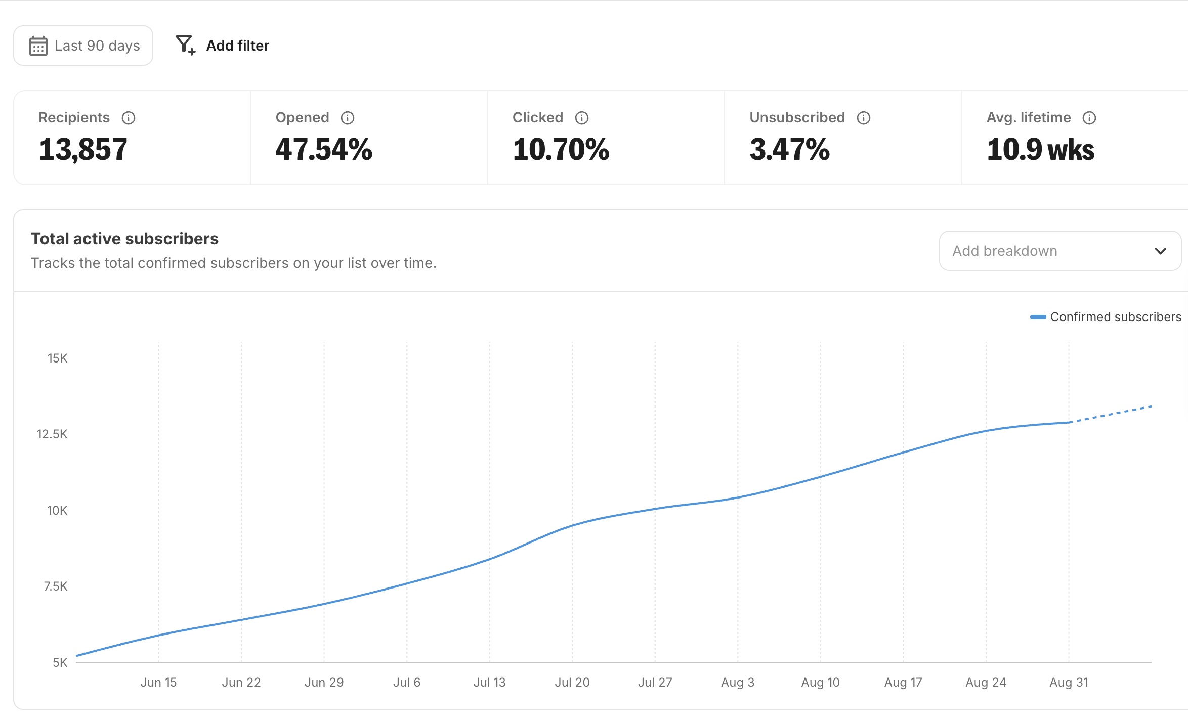 Kit analytics for The Sonic Vessel: total active subscribers rising from about 5K in June to over 13K in September 2026
